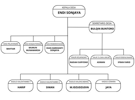 Struktur Organisasi Desa Kalentambo